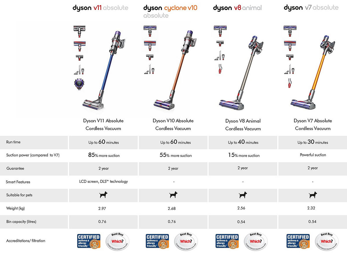 Dyson Cordless Vacuum Cleaners